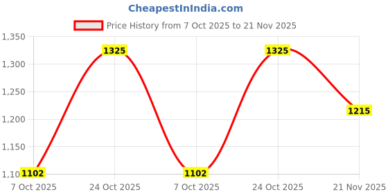 amazon.in elle Women Stylish, Comfortable and Elegant Pumps for Office and Casual Use elle Price History Graph from 7 Oct 2025 to 21 Nov 2025