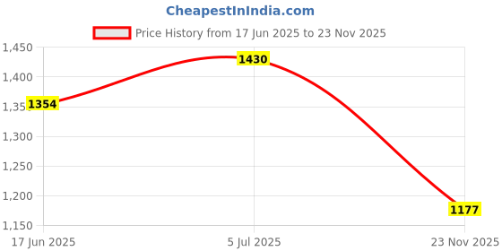amazon.in elle Women Stylish, Comfortable and Elegant Pumps for Office and Casual Use elle Price History Graph from 17 Jun 2025 to 23 Nov 2025