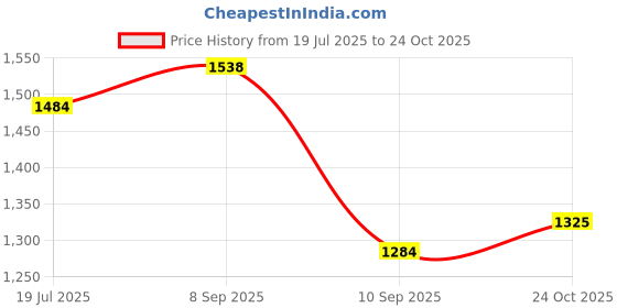amazon.in elle Women Stylish, Comfortable and Elegant Pumps for Office and Casual Use elle Price History Graph from 19 Jul 2025 to 24 Oct 2025