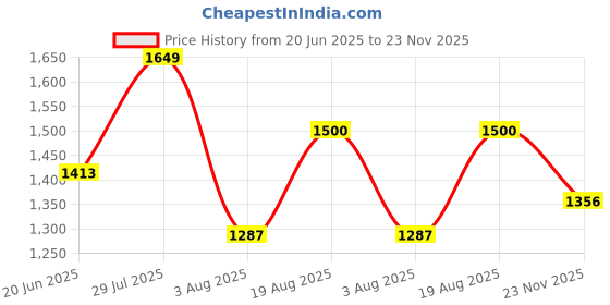 amazon.in elle Women Stylish, Comfortable and Elegant Pumps for Office and Casual Use elle Price History Graph from 20 Jun 2025 to 23 Nov 2025
