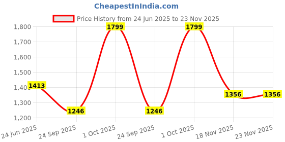 amazon.in elle Women Stylish, Comfortable and Elegant Pumps for Office and Casual Use elle Price History Graph from 24 Jun 2025 to 23 Nov 2025