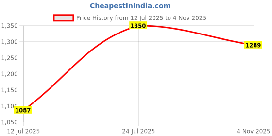 amazon.in elle Women Stylish, Comfortable and Elegant Pumps for Office and Casual Use elle Price History Graph from 12 Jul 2025 to 4 Nov 2025