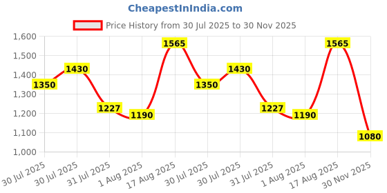 amazon.in elle Women Stylish, Comfortable and Elegant Pumps for Office and Casual Use elle Price History Graph from 30 Jul 2025 to 30 Nov 2025