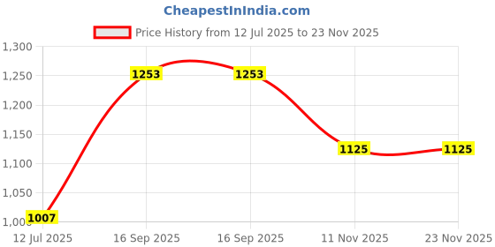 amazon.in elle Women Stylish, Comfortable and Elegant Pumps for Office and Casual Use elle Price History Graph from 12 Jul 2025 to 23 Nov 2025