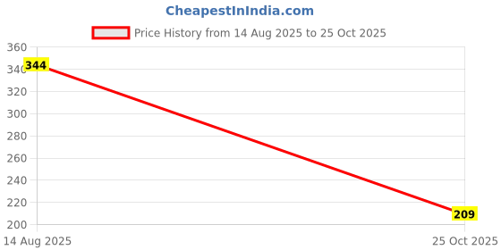 amazon.in Women Stylish Cotton Bra and Underwear Set (Monika_PinkBlk_Flower_Yellow_30pt) Price History Graph from 14 Aug 2025 to 25 Oct 2025