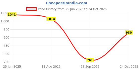 amazon.in metro Women Stylish Faux Leather Spacious Sling Bag metro Price History Graph from 25 Jun 2025 to 24 Oct 2025