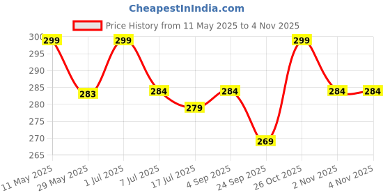amazon.in nowry Women Stylish Flats Fashion Sandal For Party & Wedding/Casual Flat Sandals For Women's & Girls nowry Price History Graph from 11 May 2025 to 2 Nov 2025