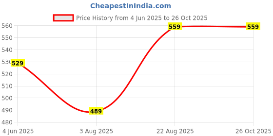amazon.in tee projekt Women Stylish Maxi Dress|Elegant Graceful Georgette Dress tee projekt Price History Graph from 4 Jun 2025 to 26 Oct 2025