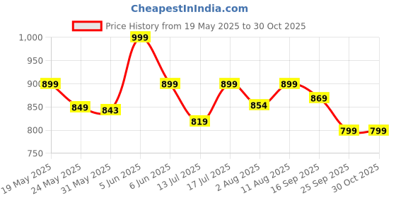 amazon.in kazarmax Women Stylish | Super Soft | Ultra-Light |Flip-Flop Daily Use | Casual wear| Anti Skid |Thong Slippers for Women kazarmax Price History Graph from 19 May 2025 to 30 Oct 2025