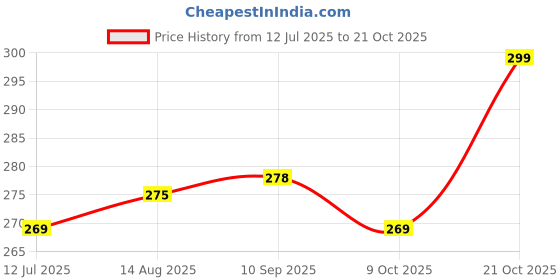 amazon.in time jump Women Stylish | Super Soft | Ultra-Light |Flip-Flop Daily Use | Casual wear| Anti Skid |Thong Slippers for Women time jump Price History Graph from 12 Jul 2025 to 21 Oct 2025