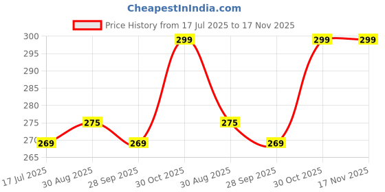 amazon.in time jump Women Stylish | Super Soft | Ultra-Light |Flip-Flop Daily Use | Casual wear| Anti Skid |Thong Slippers for Women time jump Price History Graph from 17 Jul 2025 to 16 Nov 2025