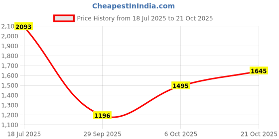 amazon.in metro Women Stylish Pleated Classic Casual Sling Bag metro Price History Graph from 18 Jul 2025 to 21 Oct 2025