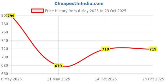 amazon.in furiozz Women Stylish Pump Block Heel Slip On Bellies M12 furiozz Price History Graph from 6 May 2025 to 23 Oct 2025