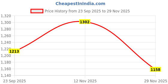 amazon.in carlton london Women Stylish Sandal Having Buckle with Block Heels, Round Toe for Party carlton london Price History Graph from 23 Sep 2025 to 29 Nov 2025