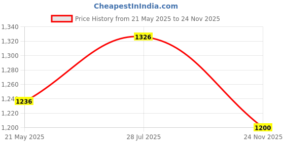 amazon.in carlton london Women Stylish Slip On Backstap Fashion Sandals for Casual use, Outdoor, Party and Holidays with Block Heels carlton london Price History Graph from 21 May 2025 to 24 Nov 2025