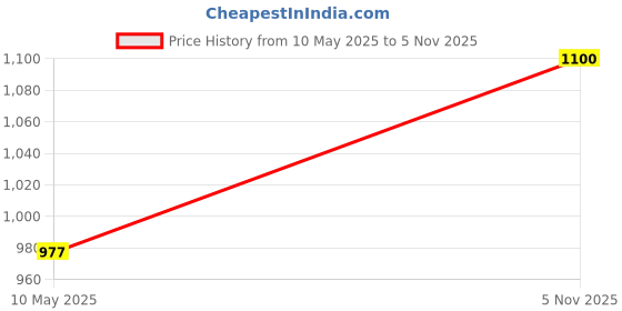 amazon.in carlton london Women Stylish Slipon Casual Wear, Party and Formal Wear Mule with Block Heels carlton london Price History Graph from 10 May 2025 to 5 Nov 2025