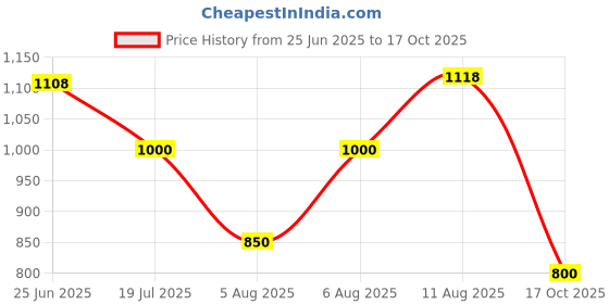 amazon.in carlton london Women Stylish Slipon Casual Wear, Party and Formal Wear Mule with Block Heels carlton london Price History Graph from 25 Jun 2025 to 17 Oct 2025