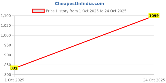 amazon.in carlton london Women Stylish Slipon Casual Wear, Party and Formal Wear Mule with Block Heels carlton london Price History Graph from 1 Oct 2025 to 24 Oct 2025