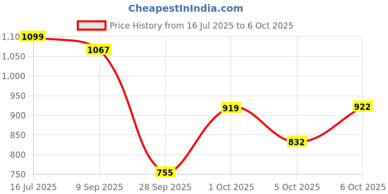 amazon.in carlton london Women Stylish Slipon Casual Wear, Party and Formal Wear Mule with Block Heels carlton london Price History Graph from 16 Jul 2025 to 6 Oct 2025