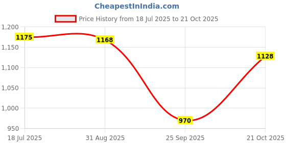 amazon.in carlton london Women Stylish Slipon Mule with Block Heels, Pointed Toe for Party, Office and Daily Use carlton london Price History Graph from 18 Jul 2025 to 21 Oct 2025
