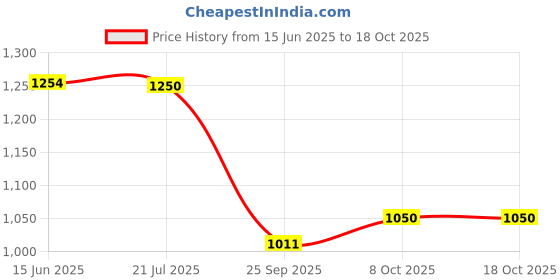 amazon.in carlton london Women Stylish Slipon Pump Shoes with Block Heels, Pointed Toe for for Casual, Office and Daily Use carlton london Price History Graph from 15 Jun 2025 to 18 Oct 2025