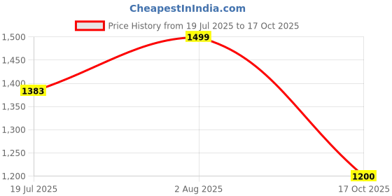 amazon.in carlton london Women Stylish Slipon Pump Shoes with Block Heels, Pointed Toe for for Casual, Office and Daily Use carlton london Price History Graph from 19 Jul 2025 to 17 Oct 2025