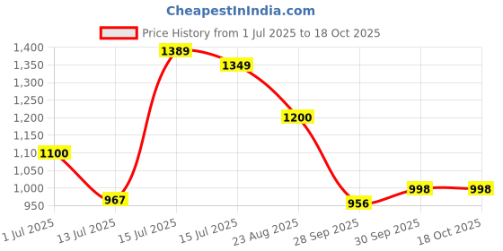 amazon.in carlton london Women Stylish Slipon Pump Shoes with Block Heels, Pointed Toe for Party and Formal Occasions carlton london Price History Graph from 1 Jul 2025 to 18 Oct 2025