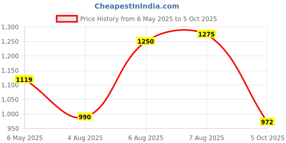 amazon.in carlton london Women Stylish Slipon Pump Shoes with Block Heels, Pointed Toe for Party and Formal Occasions carlton london Price History Graph from 6 May 2025 to 5 Oct 2025