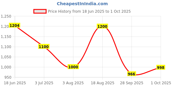 amazon.in carlton london Women Stylish Slipon Pump Shoes with Block Heels, Pointed Toe for Party and Formal Occasions carlton london Price History Graph from 18 Jun 2025 to 1 Oct 2025