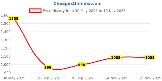 amazon.in carlton london Women Stylish Slipon Pump Shoes with Block Heels, Pointed Toe for Party and Formal Occasions carlton london Price History Graph from 30 May 2025 to 17 Nov 2025