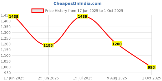 amazon.in carlton london Women Stylish Slipon Pump Shoes with Block Heels, Pointed Toe for Party and Formal Occasions carlton london Price History Graph from 17 Jun 2025 to 1 Oct 2025