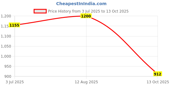 amazon.in carlton london Women Stylish Slipon Pump Shoes with Block Heels, Pointed Toe for Party and Formal Occasions carlton london Price History Graph from 3 Jul 2025 to 13 Oct 2025