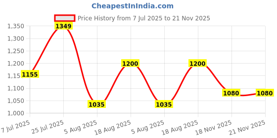 amazon.in carlton london Women Stylish Slipon Pump Shoes with Block Heels, Pointed Toe for Party and Formal Occasions carlton london Price History Graph from 7 Jul 2025 to 21 Nov 2025