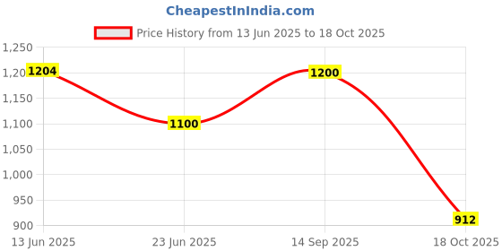 amazon.in carlton london Women Stylish Slipon Pump Shoes with Block Heels, Pointed Toe for Party and Formal Occasions carlton london Price History Graph from 13 Jun 2025 to 18 Oct 2025