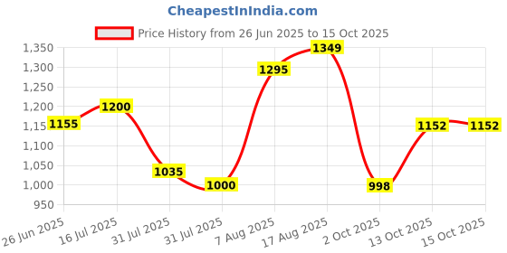 amazon.in carlton london Women Stylish Slipon Pump Shoes with Block Heels, Pointed Toe for Party and Formal Occasions carlton london Price History Graph from 26 Jun 2025 to 14 Oct 2025