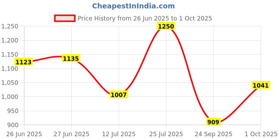 amazon.in carlton london Women Stylish Slipon Pump Shoes with Block Heels, Pointed Toe for Party and Formal Occasions carlton london Price History Graph from 26 Jun 2025 to 1 Oct 2025