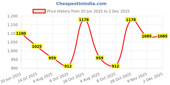 amazon.in carlton london Women Stylish Slipon Pump Shoes with Block Heels, Pointed Toe for Party and Formal Occasions carlton london Price History Graph from 20 Jun 2025 to 1 Dec 2025