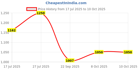 amazon.in carlton london Women Stylish Slipon Pump Shoes with Block Heels, Pointed Toe for Party and Formal Occasions carlton london Price History Graph from 17 Jul 2025 to 9 Oct 2025