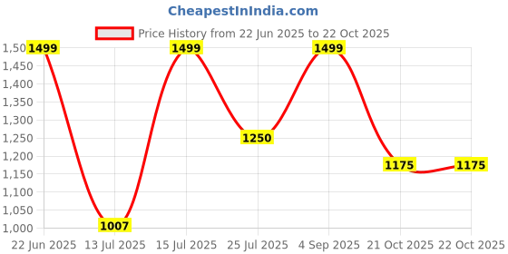 amazon.in carlton london Women Stylish Slipon Pump Shoes with Kitten Heels, Pointed Toe carlton london Price History Graph from 22 Jun 2025 to 21 Oct 2025