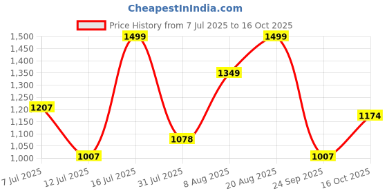 amazon.in carlton london Women Stylish Slipon Pump Shoes with Kitten Heels, Pointed Toe carlton london Price History Graph from 7 Jul 2025 to 16 Oct 2025