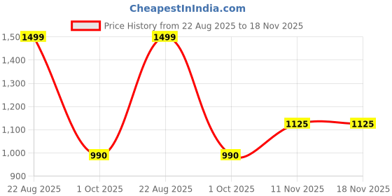 amazon.in carlton london Women Stylish Slipon Pump Shoes with Kitten Heels, Pointed Toe carlton london Price History Graph from 22 Aug 2025 to 17 Nov 2025