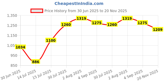 amazon.in carlton london Women Stylish Slipon Pump Shoes with Kitten Heels, Pointed Toe for Party and Formal Occasions carlton london Price History Graph from 30 Jun 2025 to 20 Nov 2025