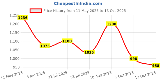 amazon.in carlton london Women Stylish Slipon Pump Shoes with Stiletto Heels, Pointed Toe carlton london Price History Graph from 11 May 2025 to 13 Oct 2025