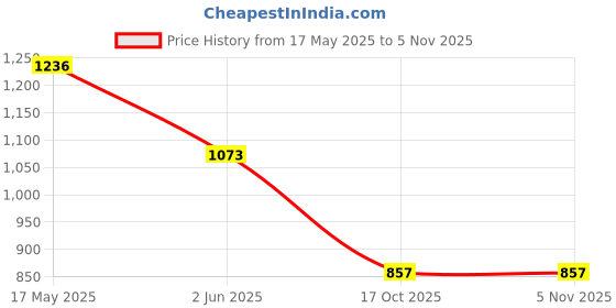 amazon.in carlton london Women Stylish Slipon Pump Shoes with Stiletto Heels, Pointed Toe carlton london Price History Graph from 17 May 2025 to 4 Nov 2025