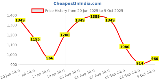 amazon.in carlton london Women Stylish Slipon Pump Shoes with Stiletto Heels, Pointed Toe carlton london Price History Graph from 20 Jun 2025 to 9 Oct 2025