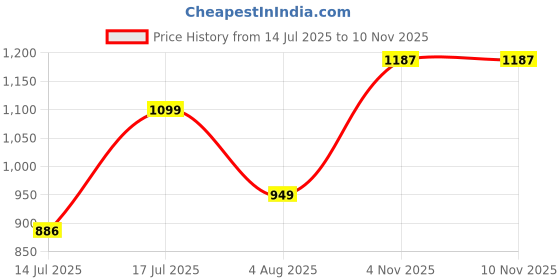 amazon.in carlton london Women Stylish Slipon Pump Shoes with Stiletto Heels, Pointed Toe carlton london Price History Graph from 14 Jul 2025 to 4 Nov 2025