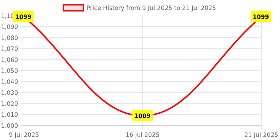 amazon.in carlton london Women Stylish Slipon Pump Shoes with Stiletto Heels, Pointed Toe carlton london Price History Graph from 9 Jul 2025 to 16 Jul 2025