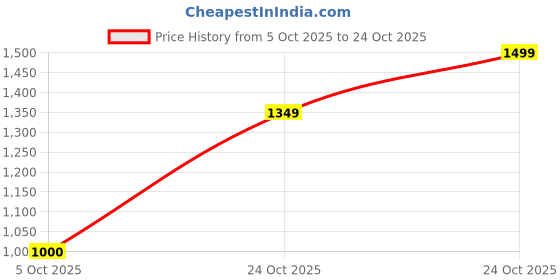 amazon.in carlton london Women Stylish Slipon Pump Shoes with Stiletto Heels, Pointed Toe carlton london Price History Graph from 5 Oct 2025 to 24 Oct 2025