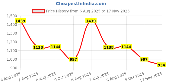 amazon.in carlton london Women Stylish Slipon Pump Shoes with Stiletto Heels, Pointed Toe carlton london Price History Graph from 6 Aug 2025 to 17 Nov 2025