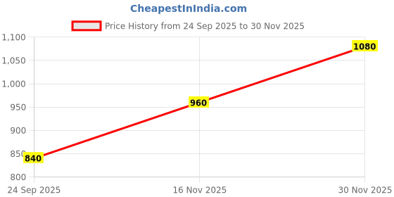 amazon.in carlton london Women Stylish Slipon Pump Shoes with Stiletto Heels, Pointed Toe carlton london Price History Graph from 24 Sep 2025 to 30 Nov 2025